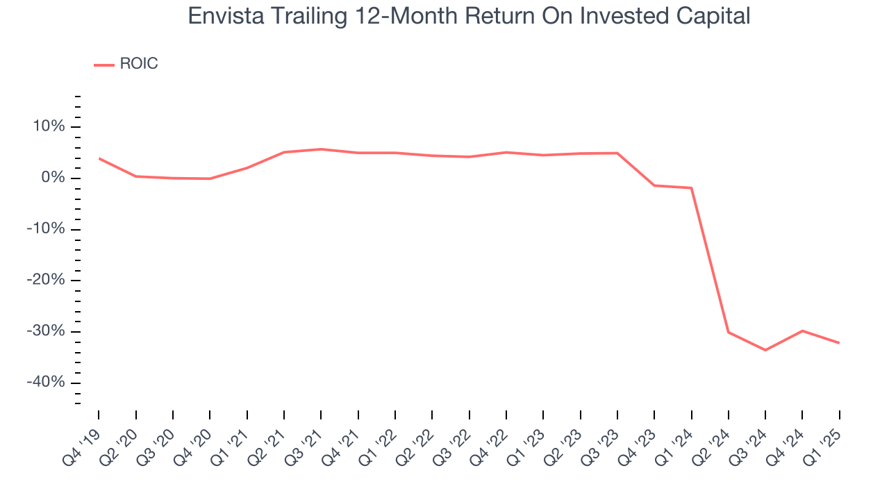 Envista Trailing 12-Month Return On Invested Capital