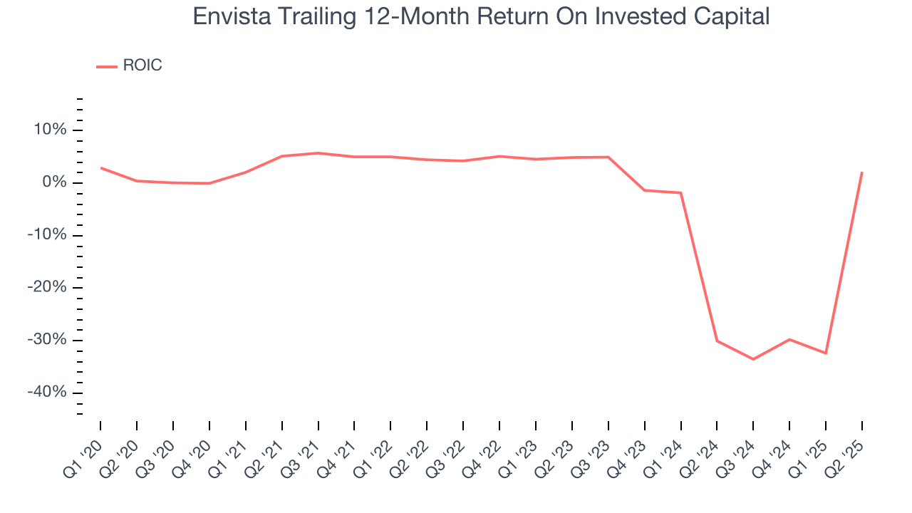Envista Trailing 12-Month Return On Invested Capital