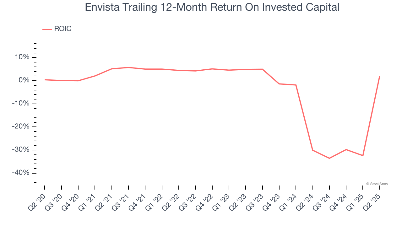 Envista Trailing 12-Month Return On Invested Capital