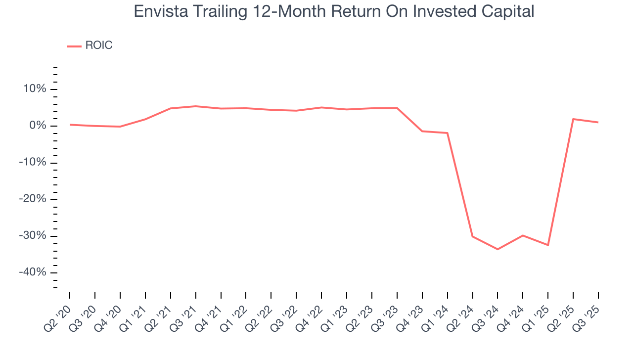 Envista Trailing 12-Month Return On Invested Capital