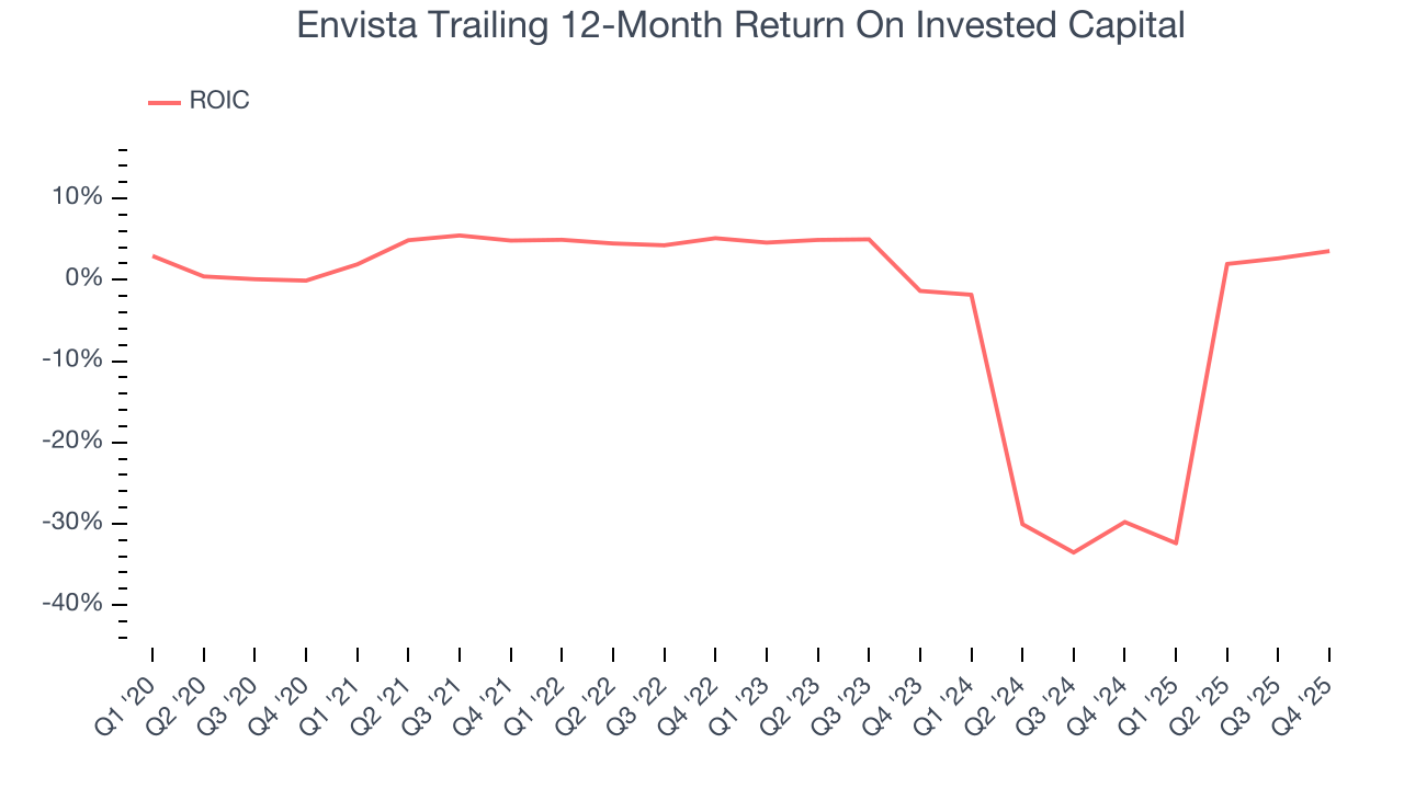 Envista Trailing 12-Month Return On Invested Capital