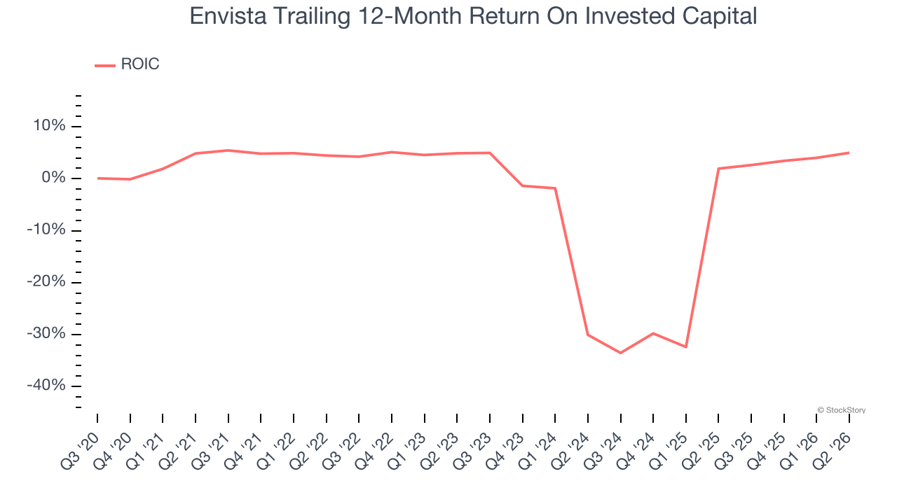Envista Trailing 12-Month Return On Invested Capital