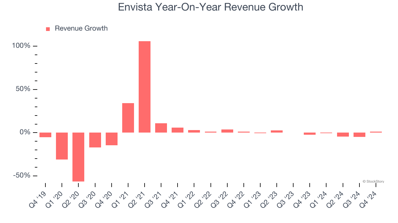 Envista Year-On-Year Revenue Growth