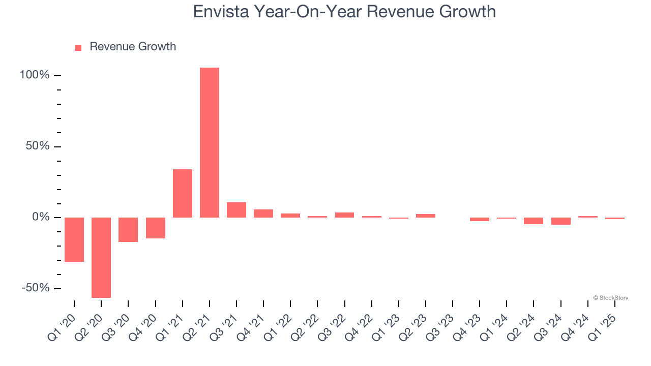 Envista Year-On-Year Revenue Growth