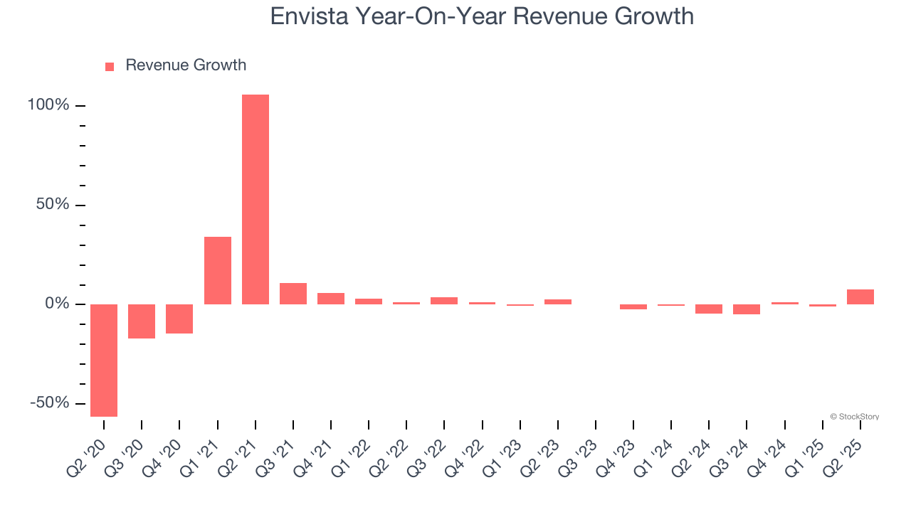 Envista Year-On-Year Revenue Growth