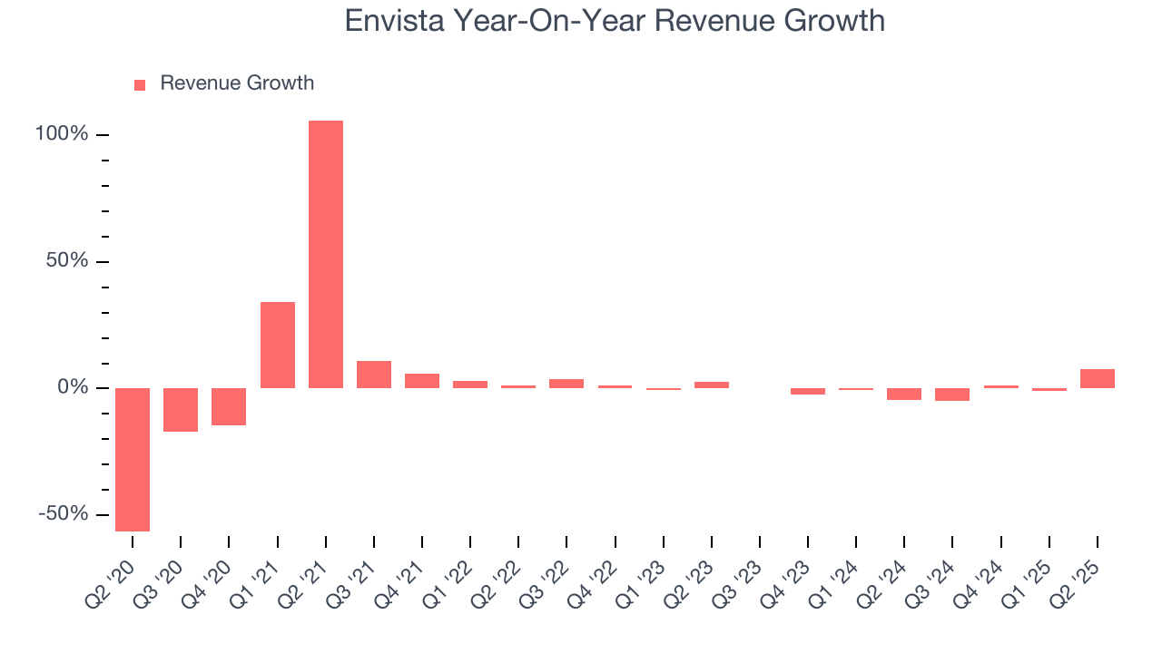 Envista Year-On-Year Revenue Growth