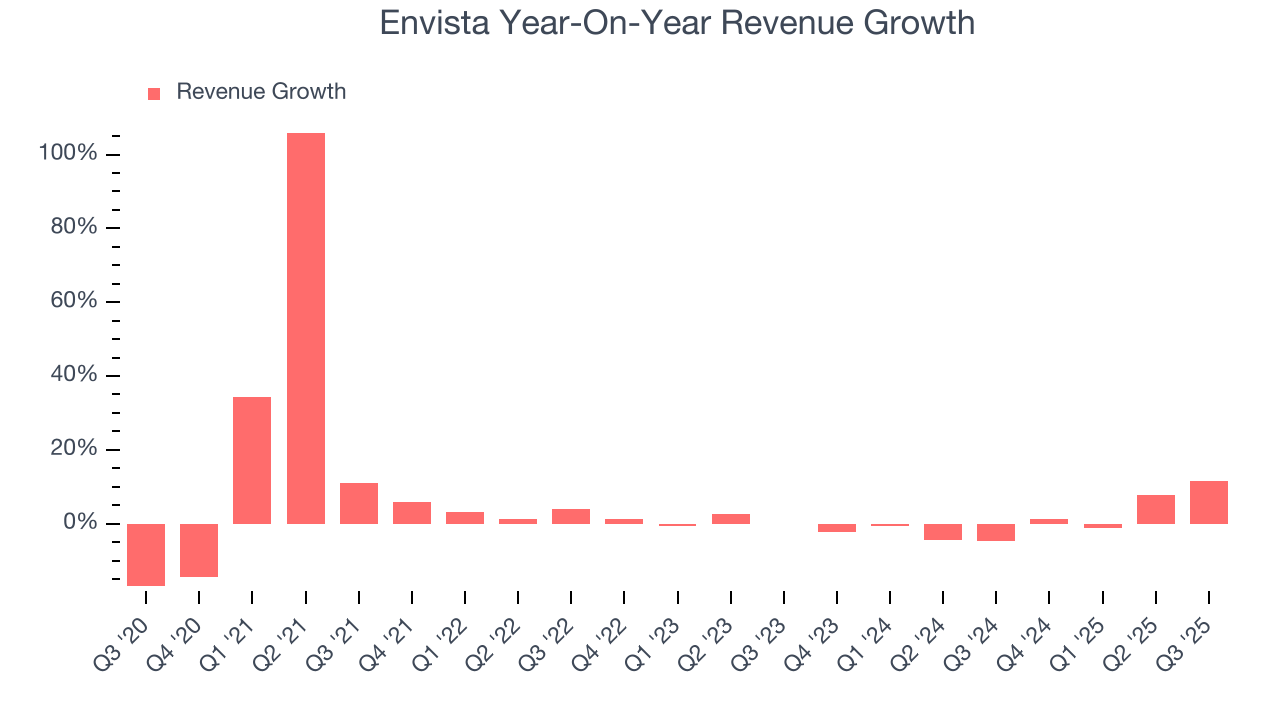 Envista Year-On-Year Revenue Growth