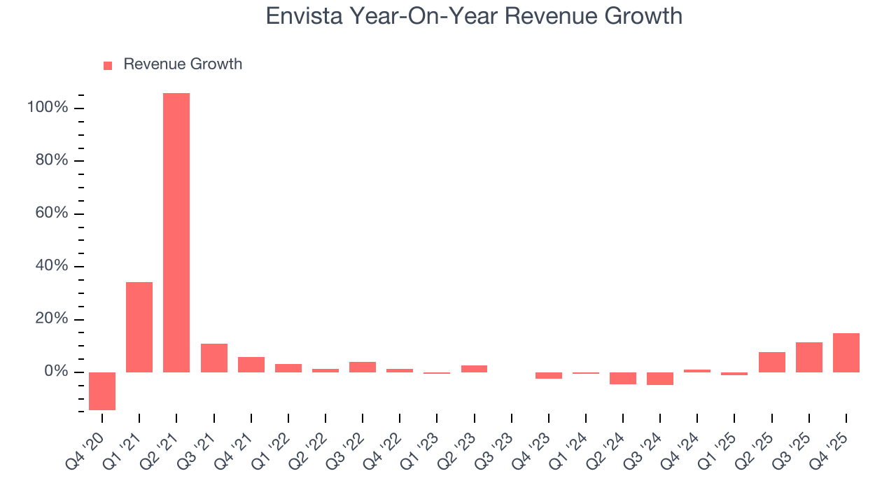 Envista Year-On-Year Revenue Growth