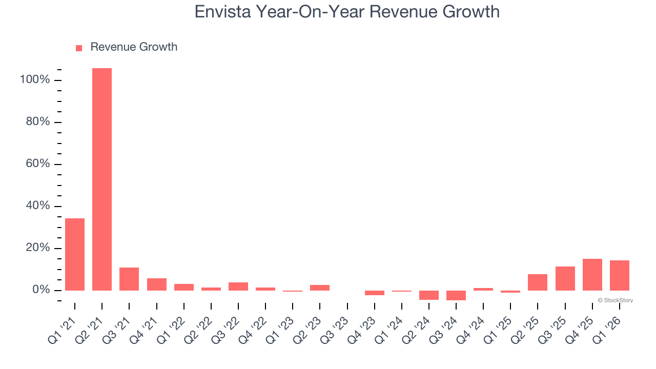 Envista Year-On-Year Revenue Growth