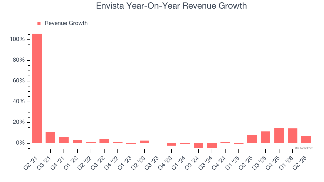 Envista Year-On-Year Revenue Growth