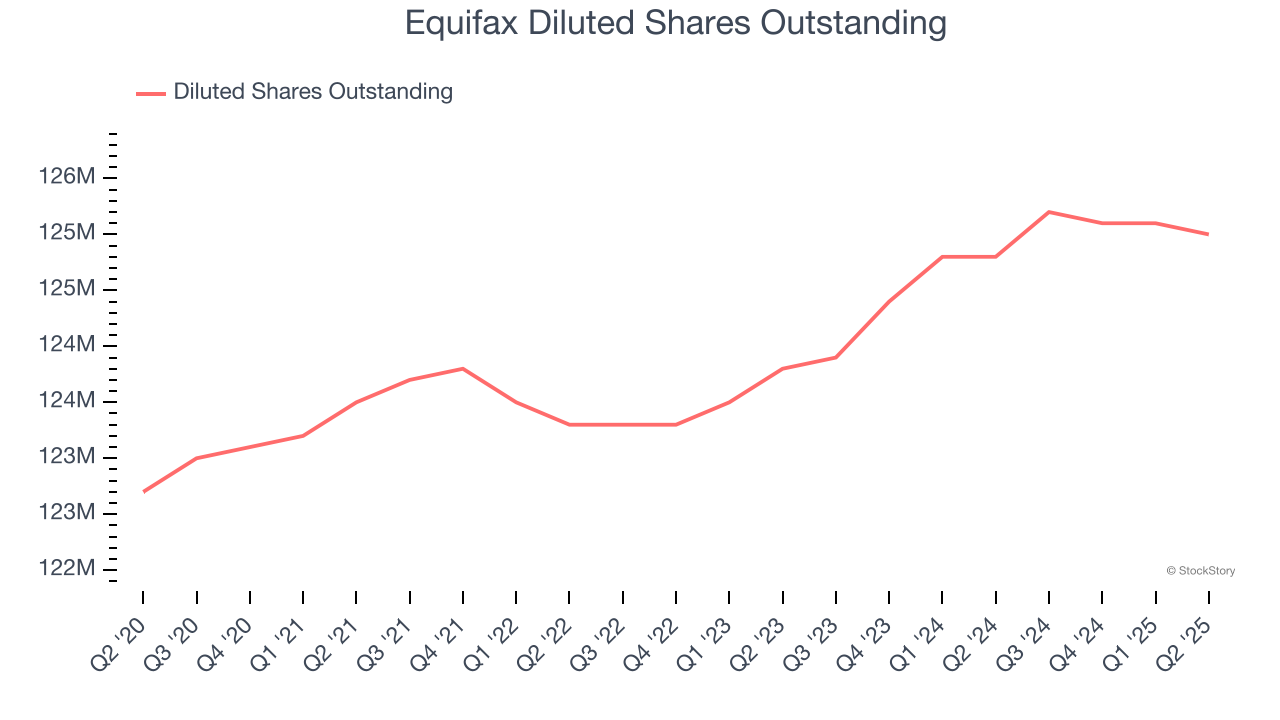 Equifax Diluted Shares Outstanding