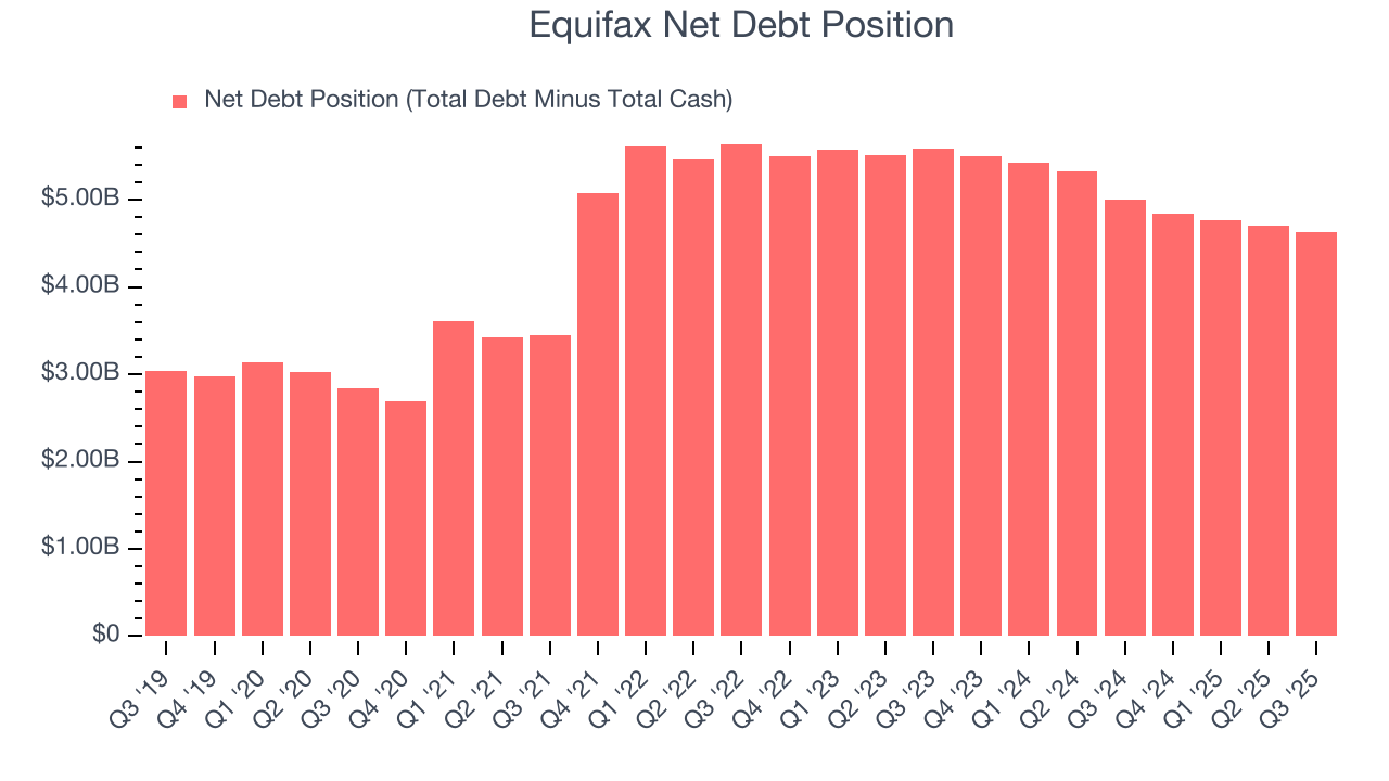 Equifax Net Debt Position
