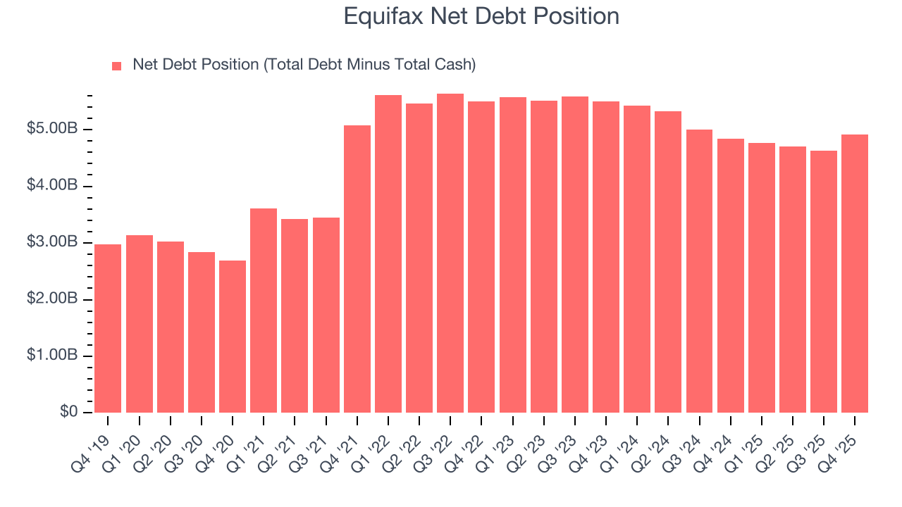 Equifax Net Debt Position