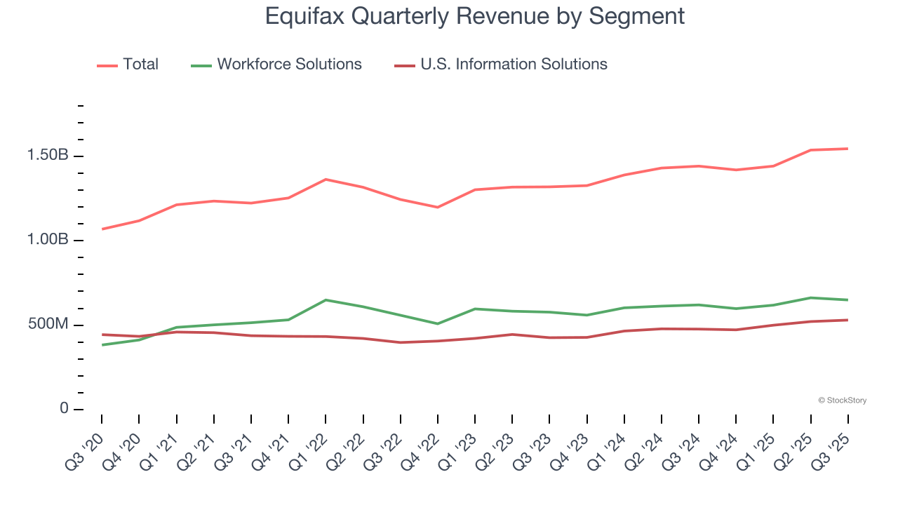 Equifax Quarterly Revenue by Segment