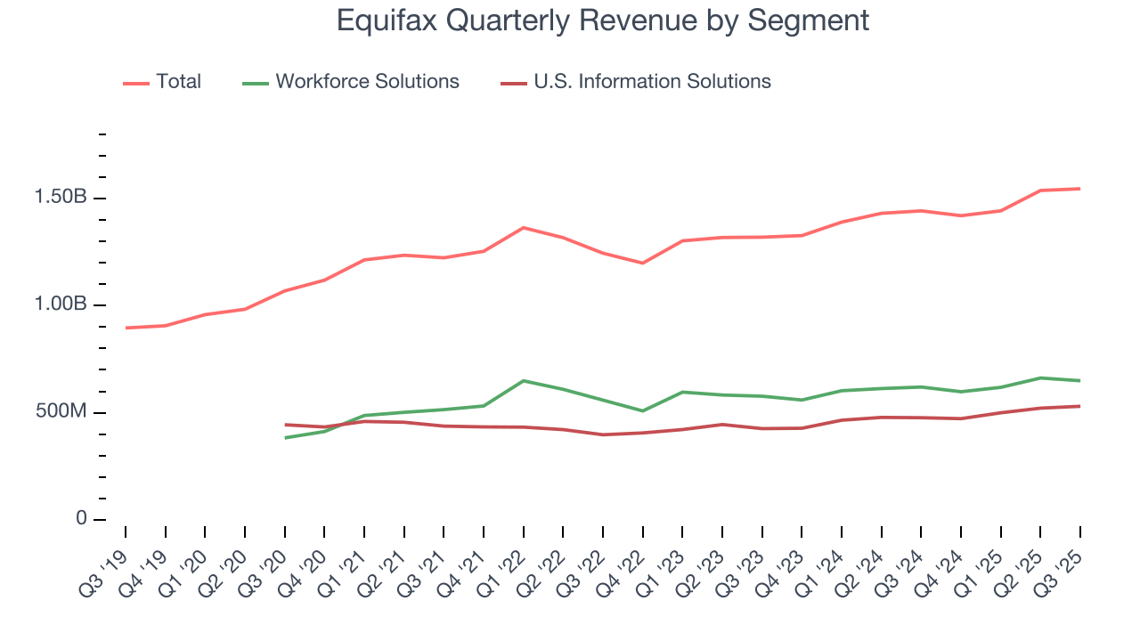 Equifax Quarterly Revenue by Segment