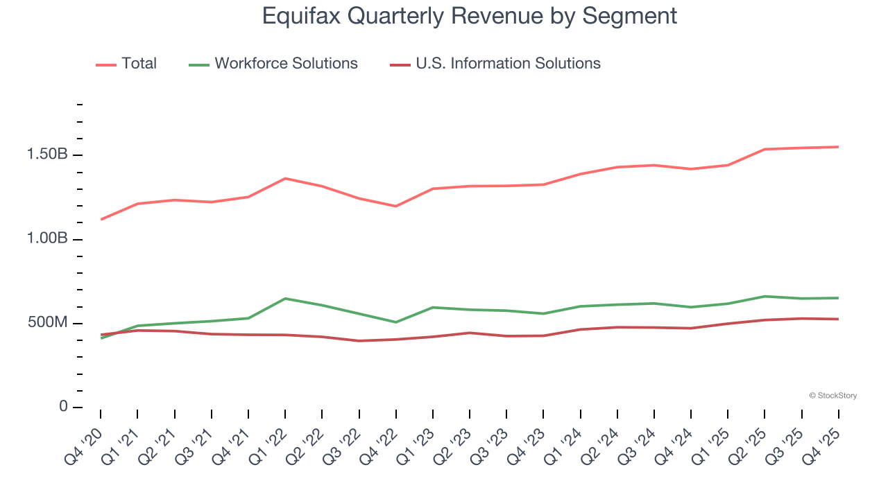 Equifax Quarterly Revenue by Segment