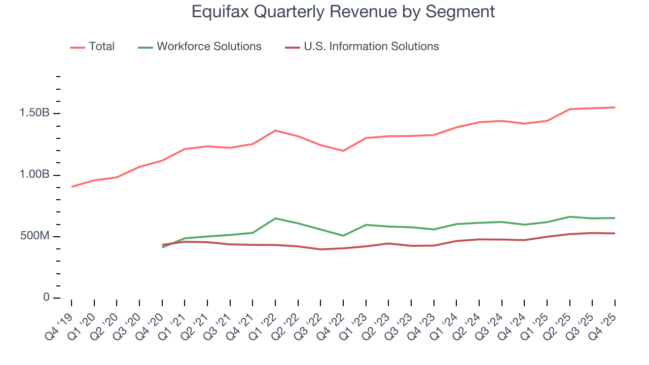 Equifax Quarterly Revenue by Segment