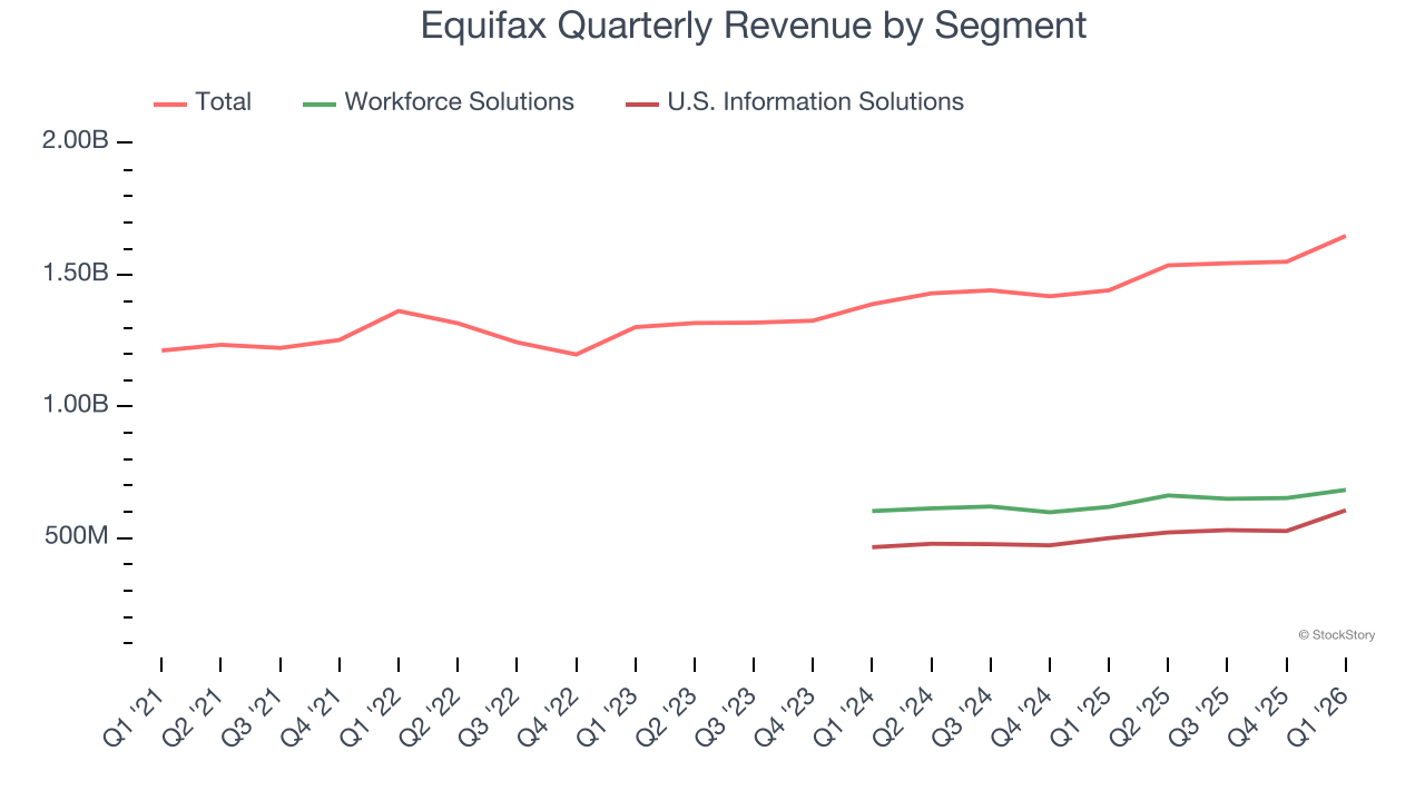 Equifax Quarterly Revenue by Segment