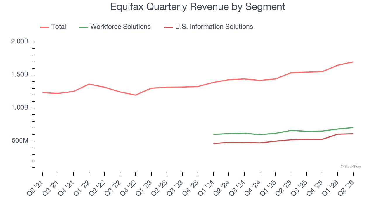 Equifax Quarterly Revenue by Segment