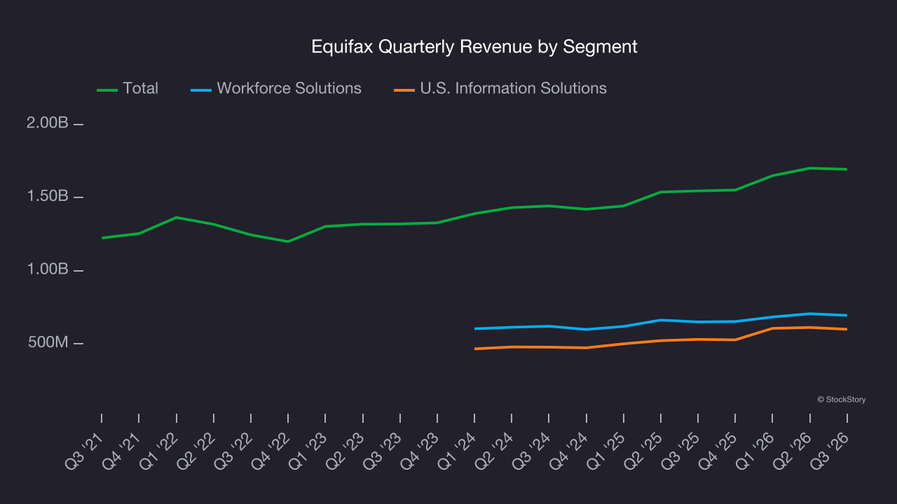 Equifax Quarterly Revenue by Segment