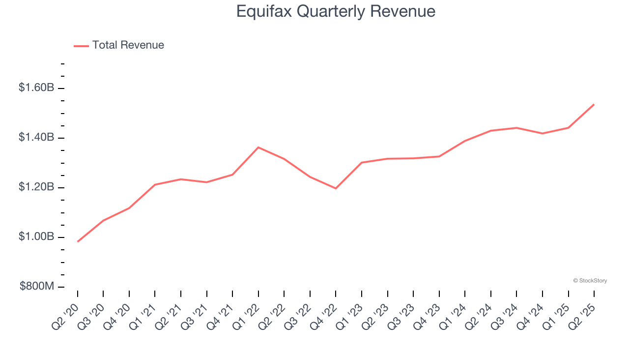 Equifax Quarterly Revenue