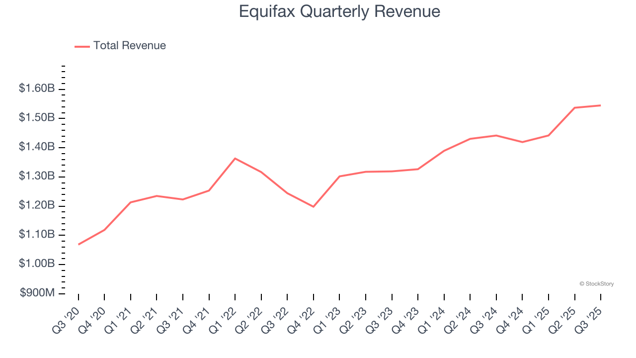 Equifax Quarterly Revenue