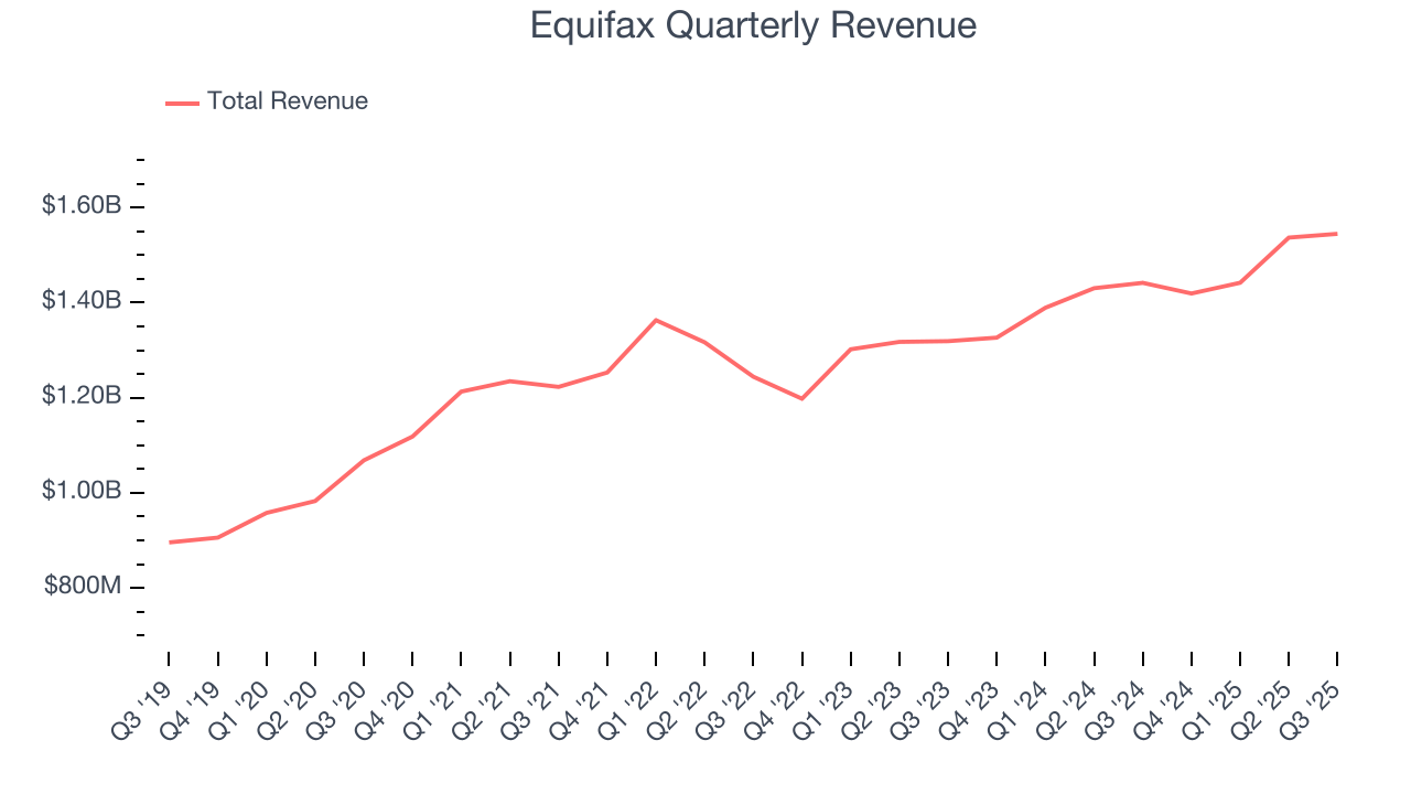 Equifax Quarterly Revenue