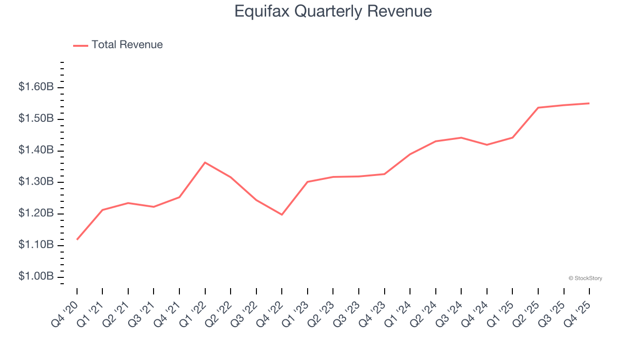 Equifax Quarterly Revenue