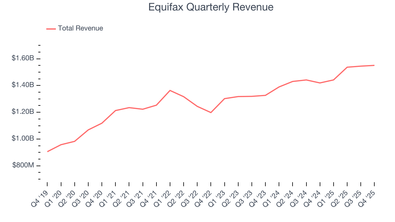 Equifax Quarterly Revenue