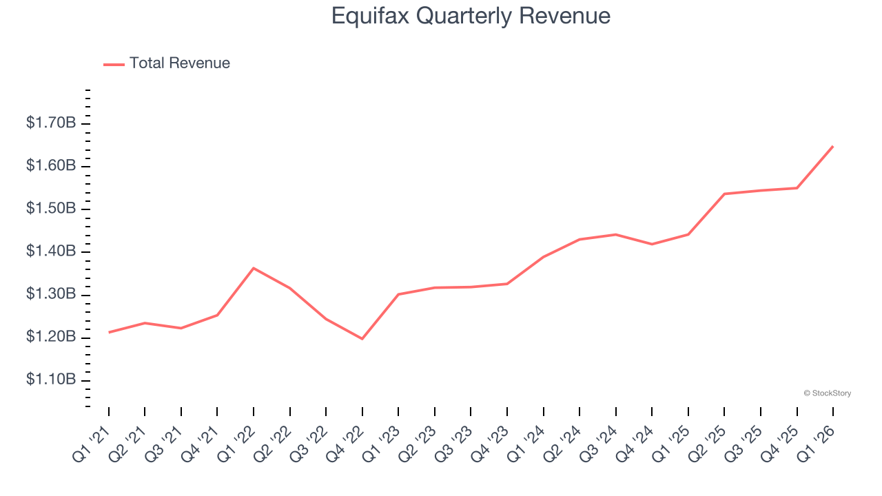 Equifax Quarterly Revenue