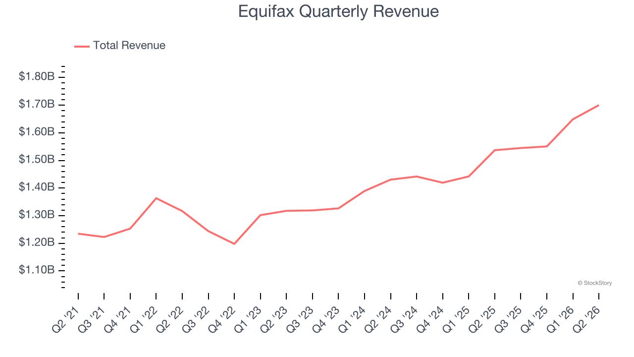 Equifax Quarterly Revenue