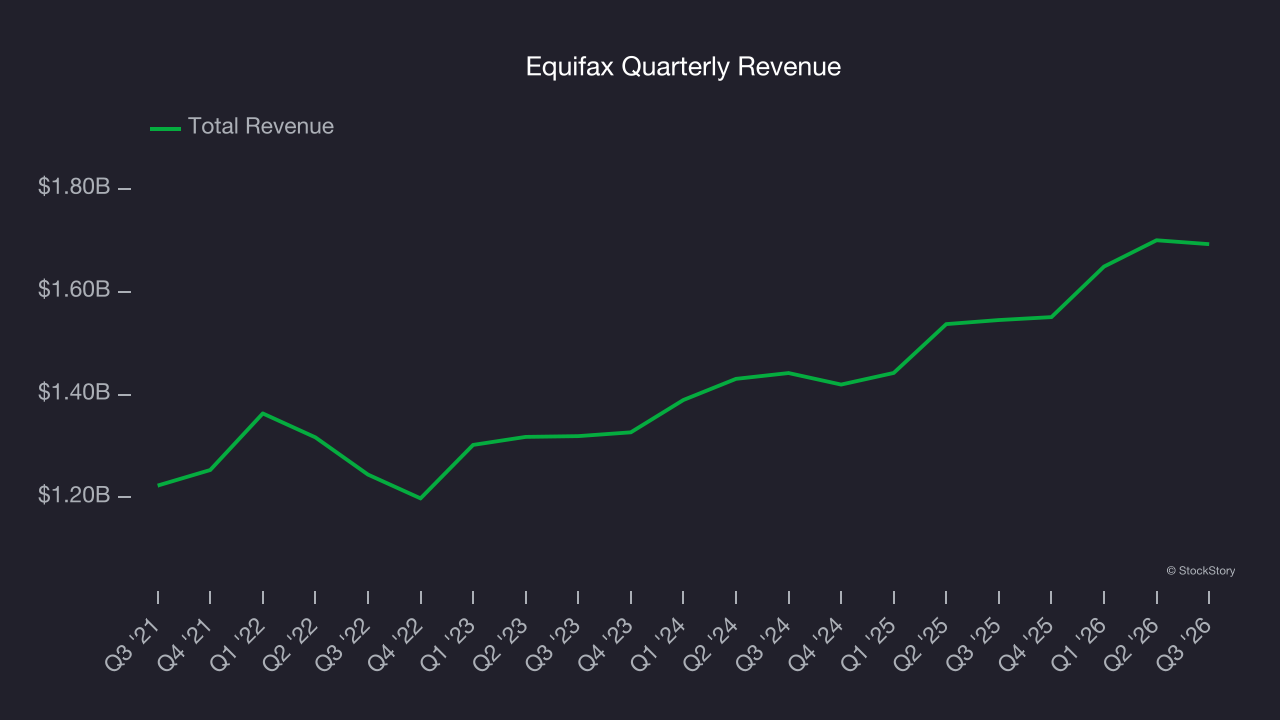 Equifax Quarterly Revenue
