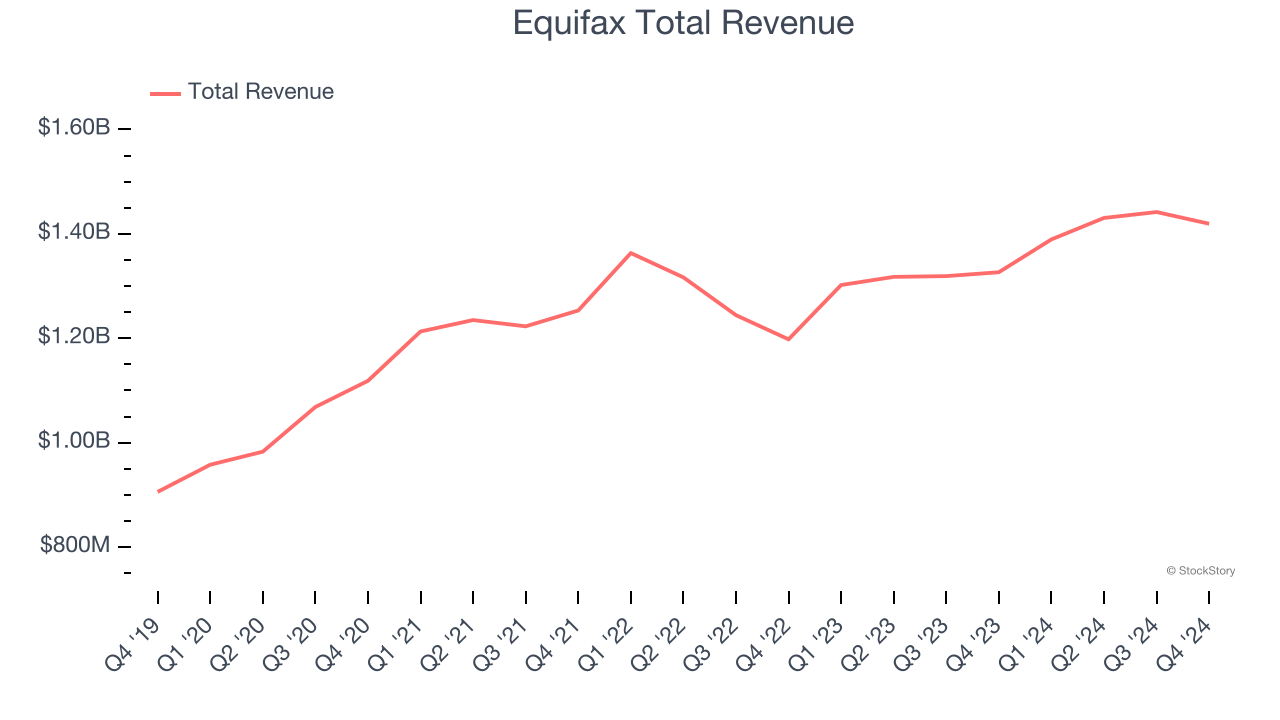 Equifax Total Revenue