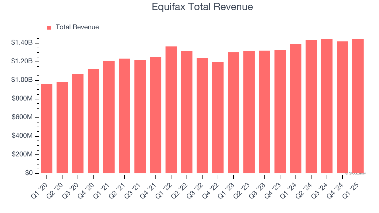 Equifax Total Revenue