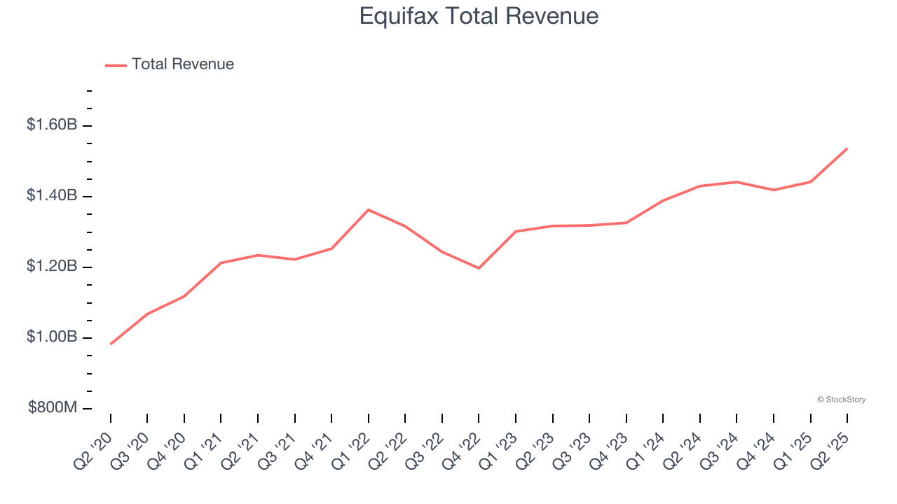 Equifax Total Revenue