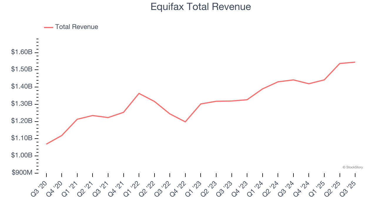 Equifax Total Revenue