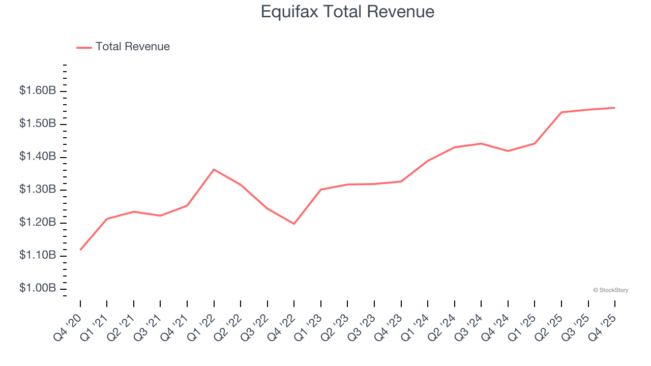 Equifax Total Revenue