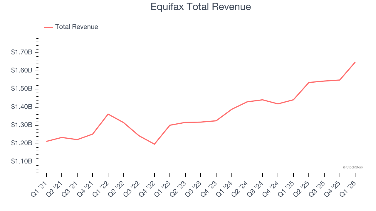 Equifax Total Revenue