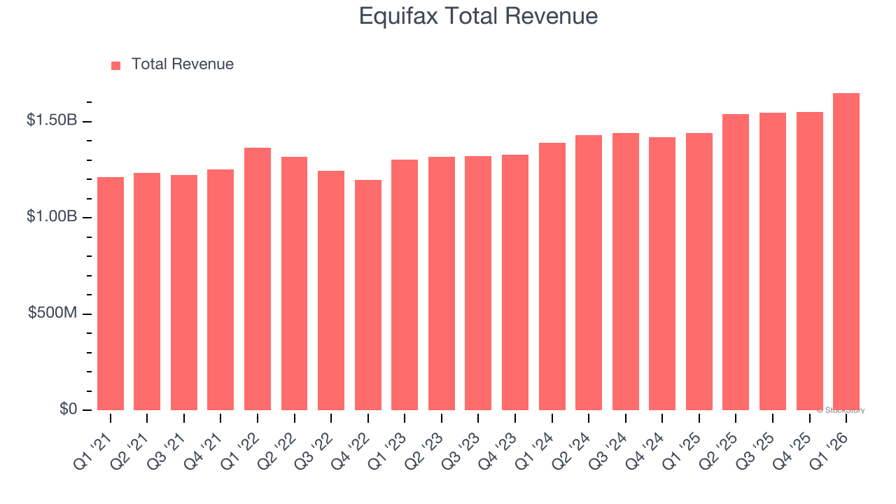 Equifax Total Revenue