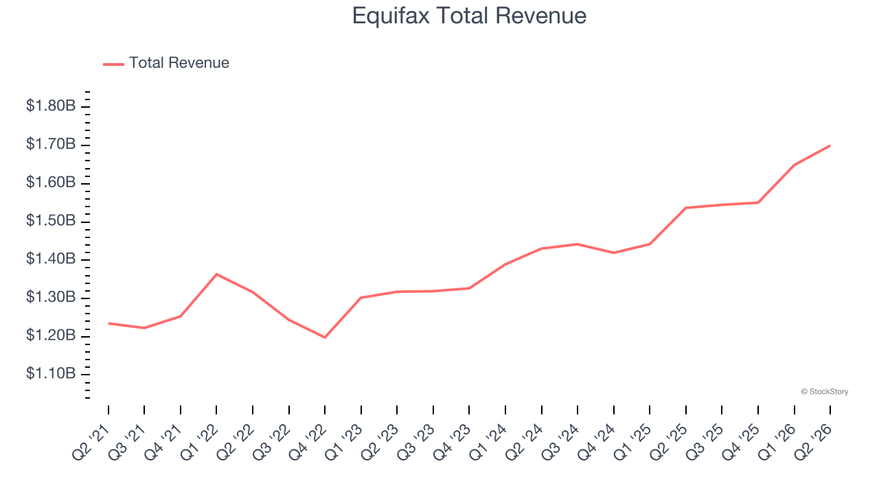 Equifax Total Revenue