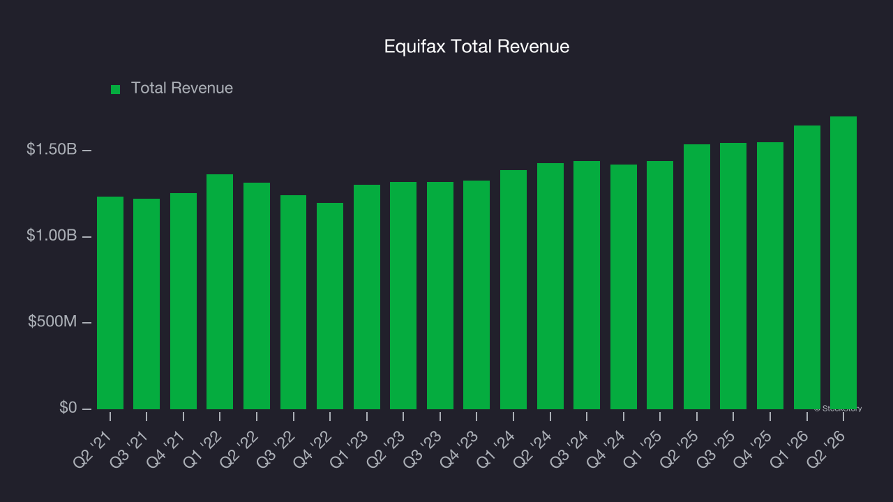Equifax Total Revenue
