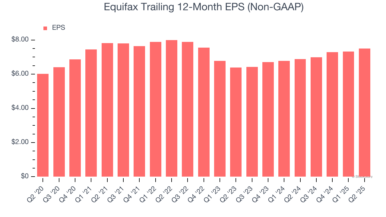 Equifax Trailing 12-Month EPS (Non-GAAP)