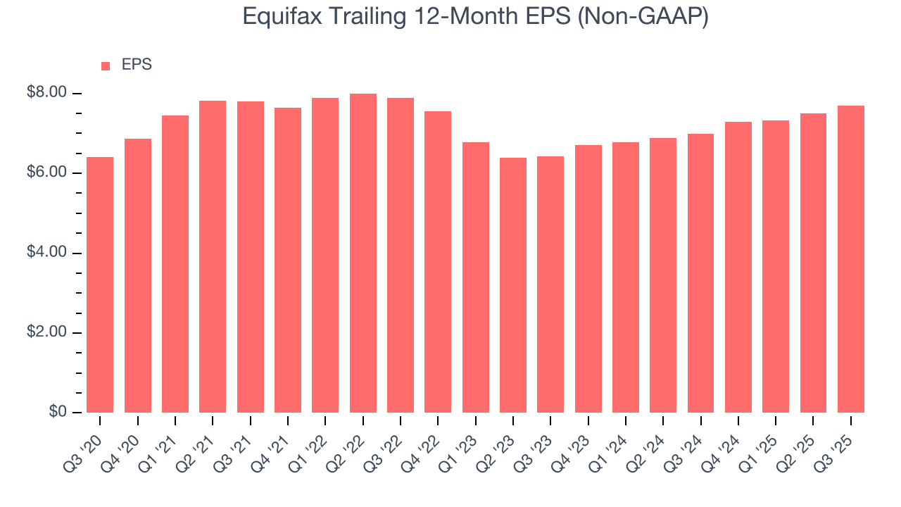 Equifax Trailing 12-Month EPS (Non-GAAP)