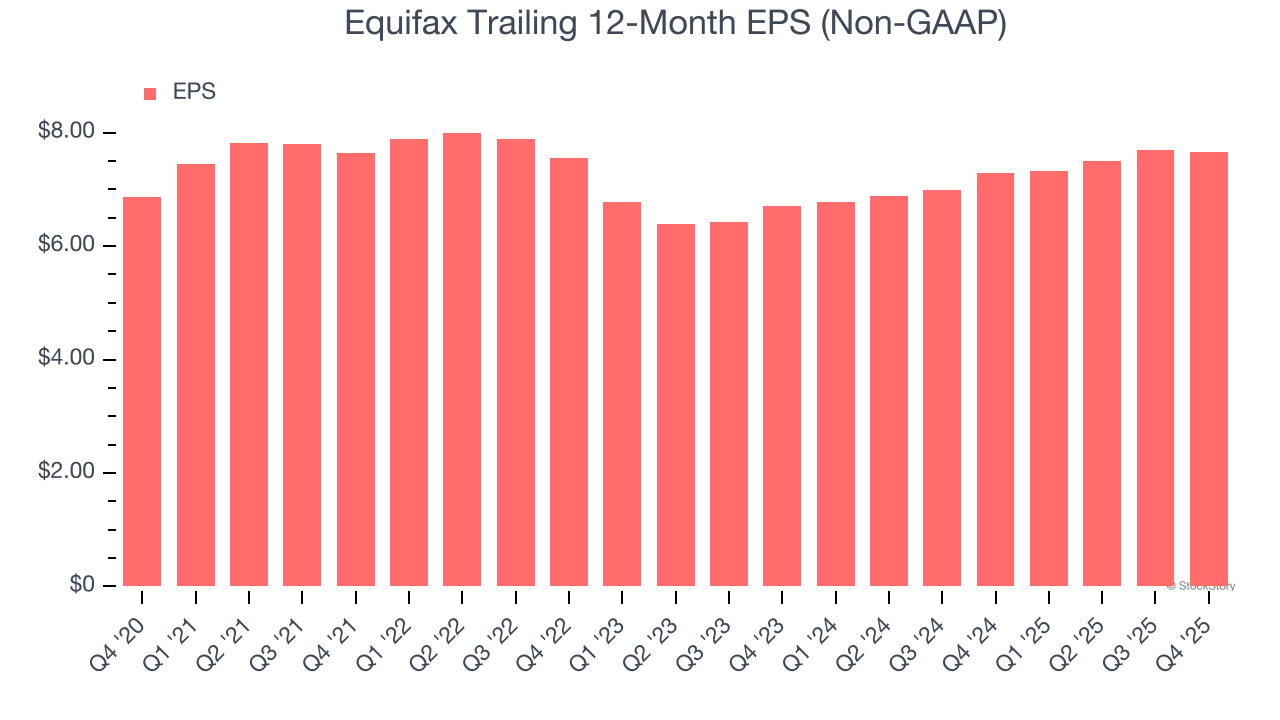 Equifax Trailing 12-Month EPS (Non-GAAP)