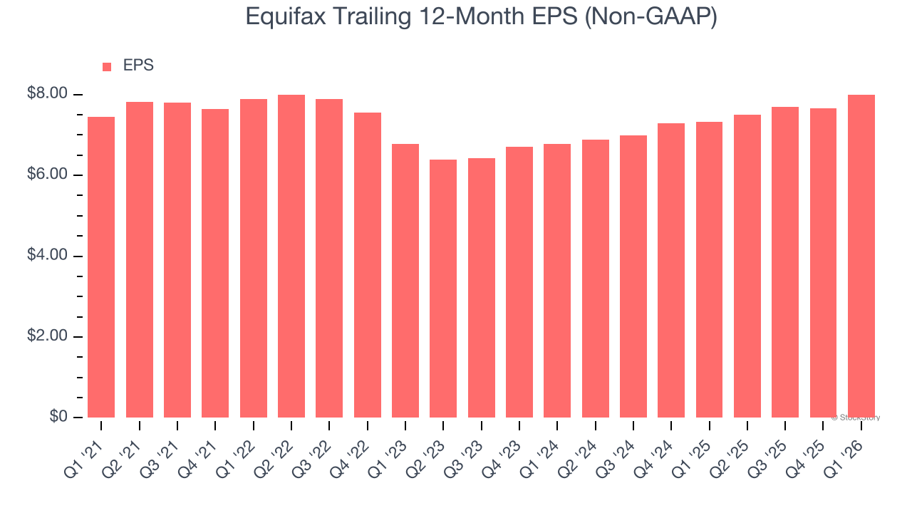 Equifax Trailing 12-Month EPS (Non-GAAP)