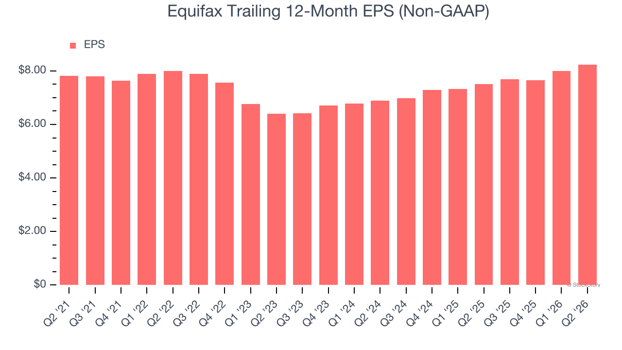 Equifax Trailing 12-Month EPS (Non-GAAP)