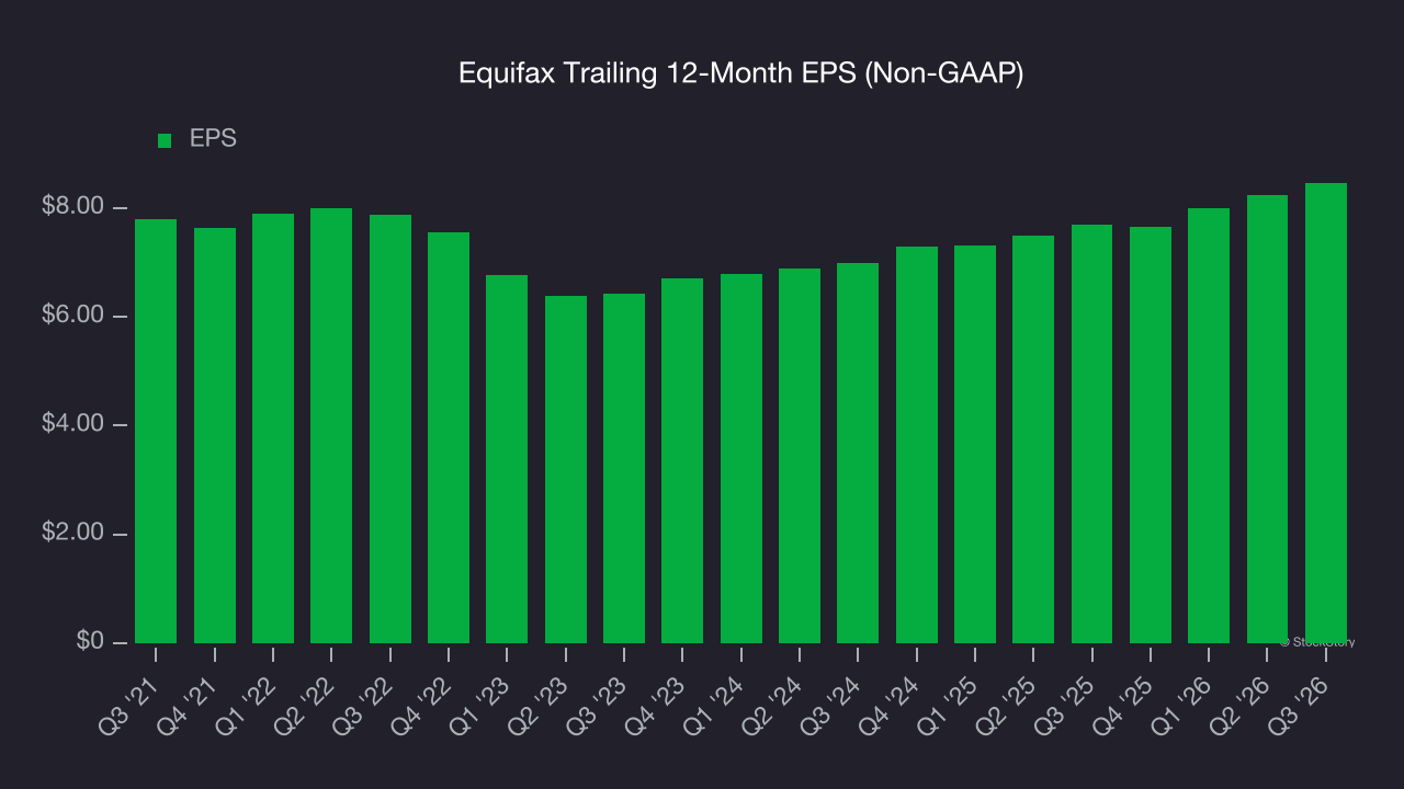 Equifax Trailing 12-Month EPS (Non-GAAP)