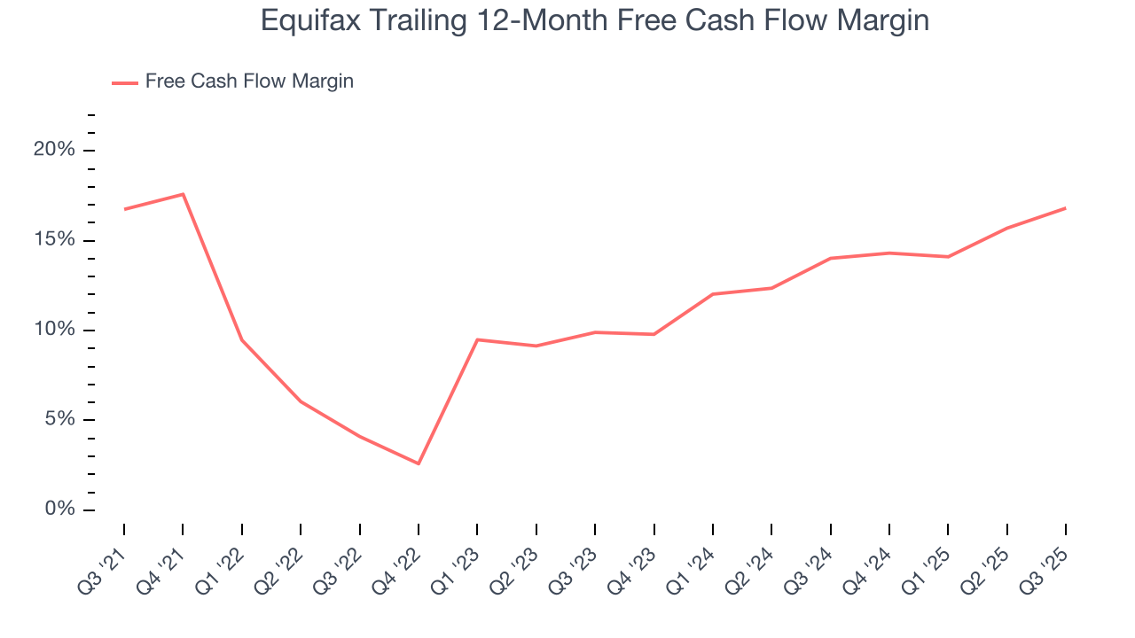 Equifax Trailing 12-Month Free Cash Flow Margin