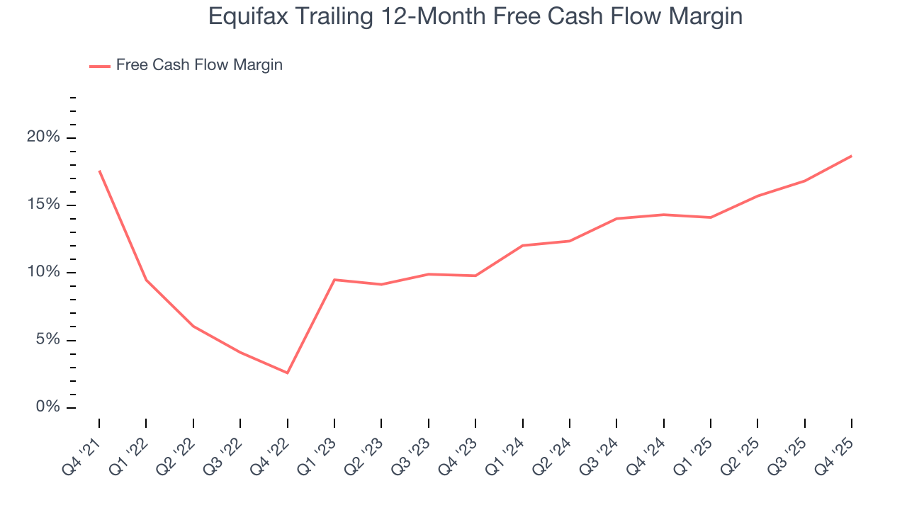 Equifax Trailing 12-Month Free Cash Flow Margin
