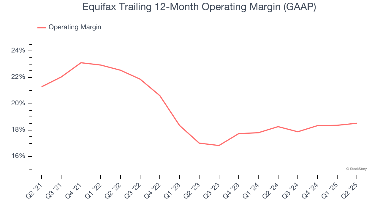 Equifax Trailing 12-Month Operating Margin (GAAP)
